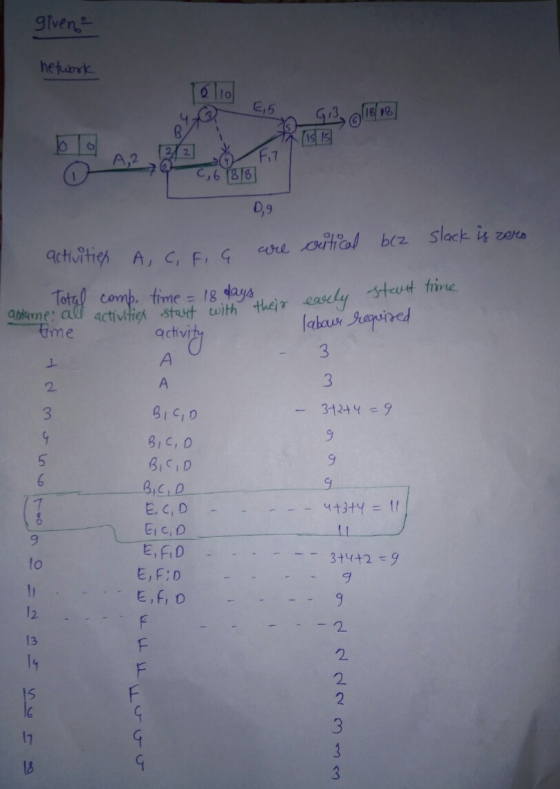 given network Tolio 6,5 4 GB ole/ve] TISTS A, 20 C 6188 0,9 A, C slack is zero activities F are G cutical bez Total comp. tim