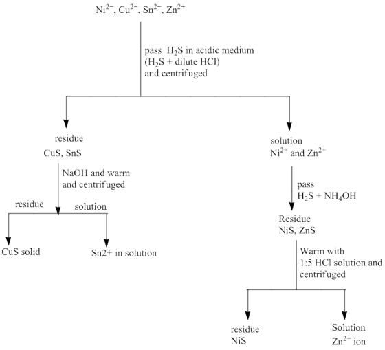 pass H,S in acidic medium (H2S + dilute HCI) and centrifuged residue solution N12-and Zn2+ CuS, SnS NaOH and warm and centrif