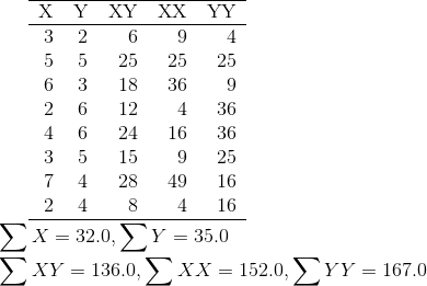 X Y XY XX YY 3 2 6 9 4 5 5 25 25 25 6 3 18 36 9 2 6 12 4 36 4 6 24 16 36 3 5 15 9 25 7 4 28 49 16 2 4 8 4 16 ΣΧ = 32.0, ΣΥ =
