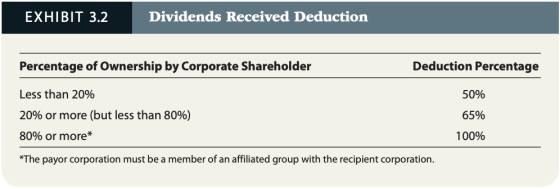 EXHIBIT 3.2 Dividends Received Deduction Percentage of Ownership by Corporate Shareholder Deduction Percentage 50% Less than