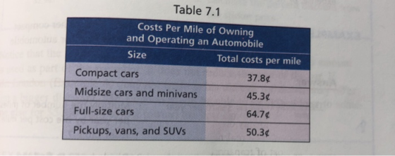 Table 7.1 Costs Per Mile of Owning and Operating an Automobile Size Total costs per mile Compact cars 37.86 Midsize cars and