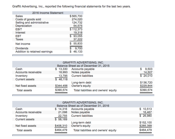 Graffiti Advertising, Inc., reported the following financial statements for the last two years 2016 Income Statement Sales Costs of goods sold Selling and administrative Depreciation EBIT Interest EBT Taxes Net income Dividends Addition to retained earnings $565,700 274,020 124,732 54,575 $112,373 19,318 $ 93,055 37,222 $ 55,833 $ 9,700 $ 46,133 GRAFFITI ADVERTISING, INC Balance Sheet as of December 31, 2015 Cash Accounts receivable Inventory Current assets $ 13,330 Accounts payable $ 9,503 14,507 $ 24,010 18,993 $ 46,118 S344,456 $390,574 Notes payable 13,795 Current liabilities Long-term debt Owners equity $136,720 $229,844 $390,574 Net fixed assets Total assets Total liabilities and owners equity GRAFFITI ADVERTISING, INC Balance Sheet as of December 31, 2016 $ 10,513 16,467 $ 26,980 $ 14,316 Accounts payable Cash Accounts receivable Inventory Current assets 21,098 Notes payable 22,755 Current liabilities 58,169 $152,100 $285,399 $464,479 Long-term debt Net fixed assets Total assets $406,310 Owners equity $464,479 ollabilities and owners equity