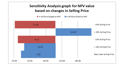 Sensitivity Analysis graph for NPV value based on changes in Selling Price In Millions Negative NPVIn Millions Positive NPV 17.29 -20% Selling Price 221.97 + 20% Selling Price -8.15 -10% Selling Price 12.23 + 10% Selling Price 2.29 Base Case Selling Price 20.00 30.00 80.00 130.00 180.00