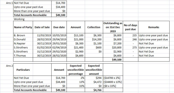 Ans 1 Not Yet Due Upto one year past due More than one year past due Total Accounts Receivable Working $14,700 $34,400 $0 $49