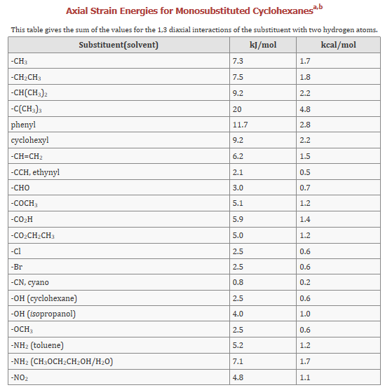 Axial Strain Energies for Monosubstituted Cyclohexanesa, This table gives the sum of the values for the 1,3 diaxial interacti
