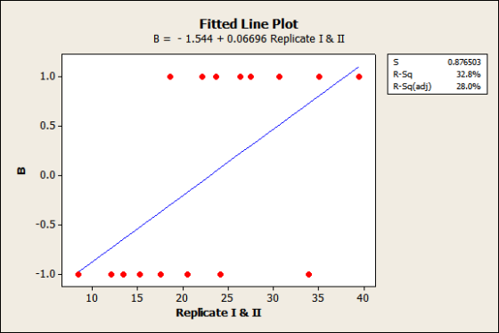 Fitted Line Plot B = - 1.544 + 0.06696 Replicate I & II R-59 R-Sq(adj) 0.876503 32.8% 28.0% -1.0 - 10 .... 15 . . 20 25 Repli