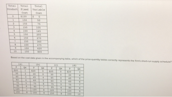 Total Total Product Fixed Cost S150 Total Variable Cost SO 75 150 150 150 150 150 150 150 150 150 150 105 145 200 270 360 475