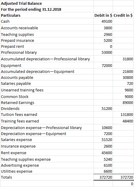 Debit in $ Credit in $ 49100 3800 2960 5200 53000 31800 72000 Adjusted Trial Balance For the period ending 31.12.2018 Particu