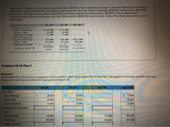 Marcelino Cos March 31 inventory of raw materials is $87.000. Raw materials purchases in April are $600,000, and factory pay