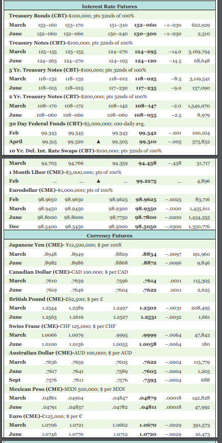 -1-030 -1-030 622,929 2,310 -14.0 -14.5 3,169,794 68,648 Interest Rate Futures Treasury Bonds (CBT)-$100,000; pts 32nds of 10