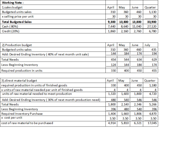 Quarter 1,130 Working Note: 1.sales budget Budgeted units sales x selling price per unit Total Budgeted Sales Cash ( 80%) Cre