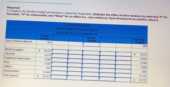 Required: 1Complete the flexible budget performance report for September. (Indicate the effect of each variance by selecting