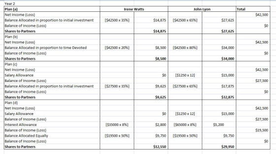 Year 2 Plan (a Net Income (Loss) Balance Allocated in proportion to initial investment Balance of Income (Loss Shares to Partners Plan (b) Net Income (Loss) Balance Allocated in proportion to time Devoted Balance of Income (Loss) Shares to Partners Plan (c) Net Income (Loss) Salary Allowance Balance of Income (Loss) Balance Allocated in proportion to initial investment Balance of Income (Loss Shares to Partners Plan (d) Net Income (Loss) Salary Allowance Balance of Income (Loss) Interest Allowance Balance of Income (Loss) Balance Allocated Equally Balance of Income (Loss) Shares to Partners Irene Watts John Lyon Total $42,500 | [$42500 x 35%) $14,875 | [ $42500 x 65%) $27,625 $0 $14,875 $27,625 $42,500 [ $42500 x 20%) $8,500 | [$42500 x 8096] $34,000 $0 $8,500 $34,000 SOI$1250 x 12] $9,625 | [$27500 x 65%) $9,625 $15,000 $17,875 $32,875 $42,500 $27,500 $0 | [$27500 x 35%) S0[$1250 x 12] $2,800 | [$65000 x 896] $9,750 | [$19500 x 50%) S12,550 $42,500 $27,500 $19,500 $15,000 ($35000 x 8%) $5,200 ($19500 x 50%) $9,750 $0 $29,950