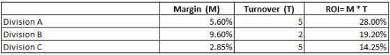 Margin (M) Turnover (T) ROI M T 5.60% 28.00% Division A 5 9.60% 19.20% Division B 2. 14.25% Division C 2.85% 5