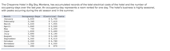 The Cheyenne Hotel in Big Sky, Montana, has accumulated records of the total electrical costs of the hotel and the number of