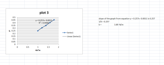 plot 3 y=0.257x-0.0015 R=0.9989 slope of the graph from equation y = 0.257x -0.0011 is 0.257 1/k = 0.257 k= 3.89 N/m 0.5 0.45