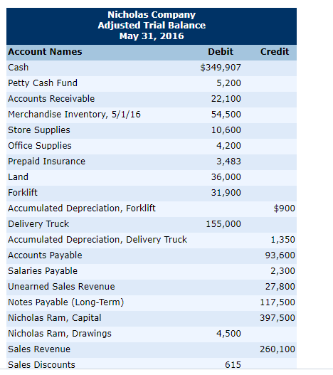 Credit Nicholas Company Adjusted Trial Balance May 31, 2016 Account Names Debit Cash $349,907 Petty Cash Fund 5,200 Accounts