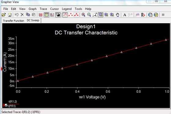 Grapher View File Edit View Graph Trace Cursor Legend Tools Help Transfer Function DC Sweep Design1 DC Transfer Characteristic 35m 30m 25m 4 20m 15m 10m 5m Om JA 5m 0.0 0.2 0.4 0.6 0.8 w1 Voltage (V) (R1:2) I(PR1) Selected Trace-I(R1:2) |I(PR1)