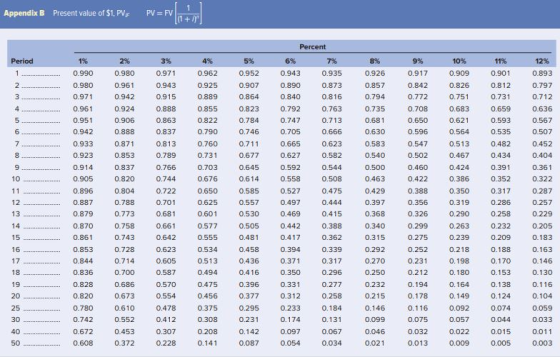 Appendix B Present value of $1, PV, PV = FV (1 + 0 Period 1% 0.990 0.980 0.971 0.961 0.951 0.942 0.933 0.923 0.914 0.905 0.89