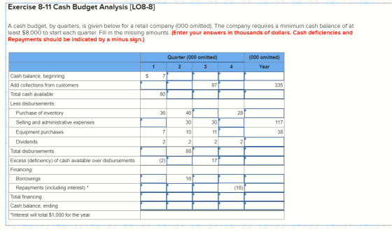 Exercise 8-11 Cash Budget Analysis (LO8-8] A cash budget, by quarters, is given below for a retail company (000 omitted). The