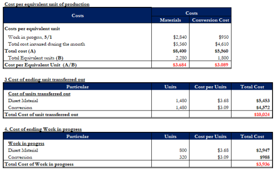 Cost per equivalent unit of production Costs Materials Costs Conversion Cost Costs per equivalent unit Work in progrss, 5/1 T