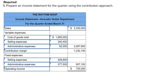 Required: 1. Prepare an income statement for the quarter using the contribution approach. THE RHYTHM SHOP Income Statement-Ac