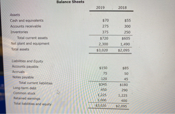 Balance Sheets 2019 2018 Assets Cash and equivalents Accounts receivable Inventories Total current assets Net plant and equip