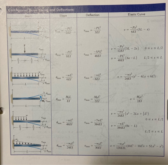 Cantilevered Beam Slopes and Deflections Slope Deflection Elastic Curve ...PZ 2ΕΙ -PL 3EI -Px2 -(3L - x) 6E7 Uma P -Pr? 0 SXs