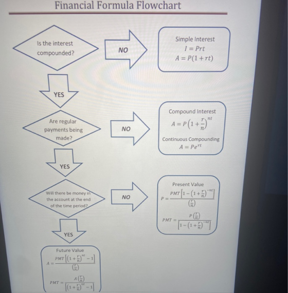Financial Formula Flowchart Is the interest compounded? NO Simple Interest I = Prt A = P(1+rt) YES Compound Interest rint A A