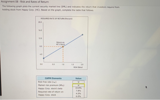 Assignment 08 - Risk and Rates of Return The following graph plots the current security market line (SML) and indicates the r
