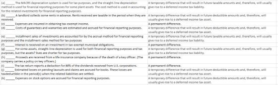 The MACRS depreciation system is used for tax purposes, and the straight-line de preciation (a) method is used for financial