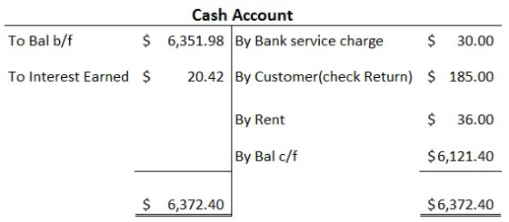 Cash Account 6,351.98 By Bank service charge To Balb/f $ $ 30.00 To Interest Earned $ 20.42 By Customer(check Return) $ 185.0