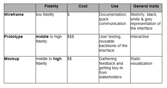 Fidelity Use General traits Cost ocumentation, Sketchy, black, uick ireframe fidelity white & grey the interface Interactive communication representation of middle to high SSS delity User testing reusable Prototype ackbone of the interface Static Gatheringg feedback and getting buy-in rom stakeholders middle to high delity ockup SS isualization