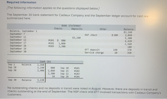 Required information [The following information applies to the questions displayed below.) The September 30 bank statement fo