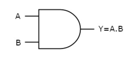 A D Y=A.B B