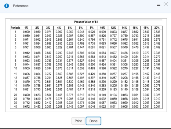 i Reference Present Value of $1 Periods 1% 2% 3% 4% 0.990 0.980 0.971 0.962 0.980 0.961 0.943 0.925 0.971 0.9420.915 0.889 0.