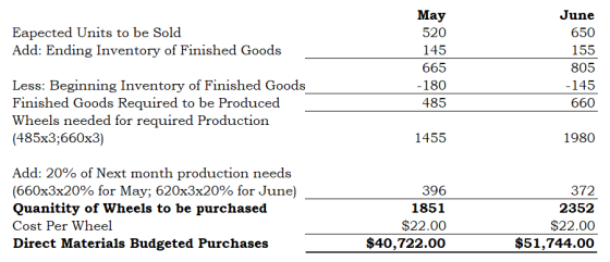 Мay 520 June Eapected Units to be Sold Add: Ending Inventory of Finished Goods 650 145 155 665 805 Less: Beginning Inventory