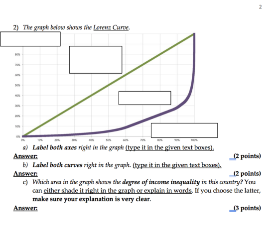 2) The graph below shows the Lorenz Curve. 60% 50% 10% 0% 20% 30% 50% 60% 70% 100% a) Label both axes right in the graph (typ