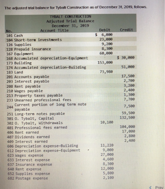 The adjusted trial balance for Tybalt Construction as of December 31, 2019, follows. Credit $ 30,000 51,000 TYBALT CONSTRUCTI
