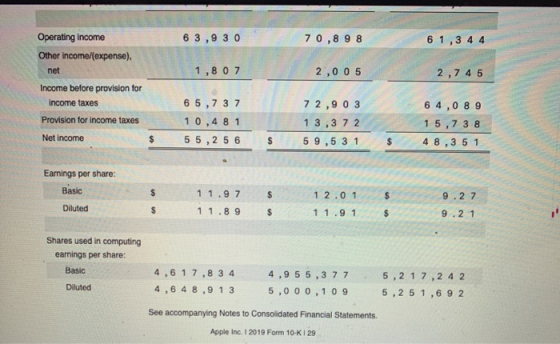 6 3,9 30 70,8 98 6 1,3 4.4 1,8 0 7 2,005 2,745 Operating income Other income/(expense) net Income before provision for income