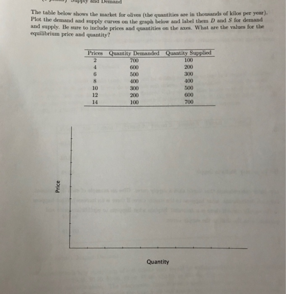 Spply and Demand The table below shows the market for olives (the quantities are in thousands of kilos per year). Plot the demand and supply curves on the graph below and label them D and S for demand and supply. Be sure to include prices and quantities on the axes. What are the values for the equilibrium price and quantity? Prices Quantity Demanded Quantity Supplied 8 10 12 14 700 600 500 400 300 200 100 100 200 300 100 500 600 700 Quantity