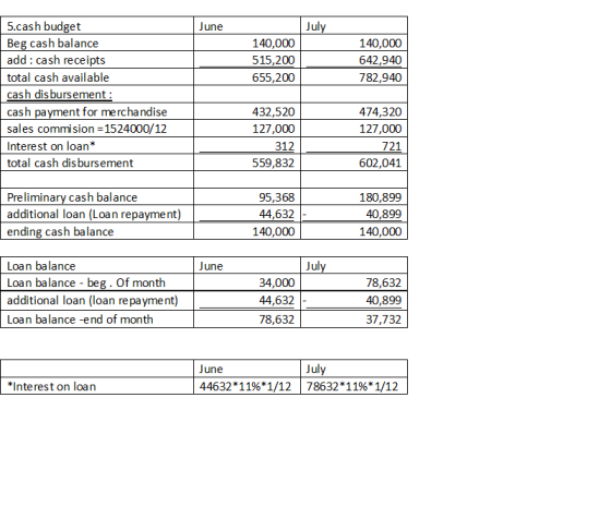 June July 140,000 515,200 655,200 140,000 642,940 782,940 5.cash budget Beg cash balance add : cash receipts total cash avail