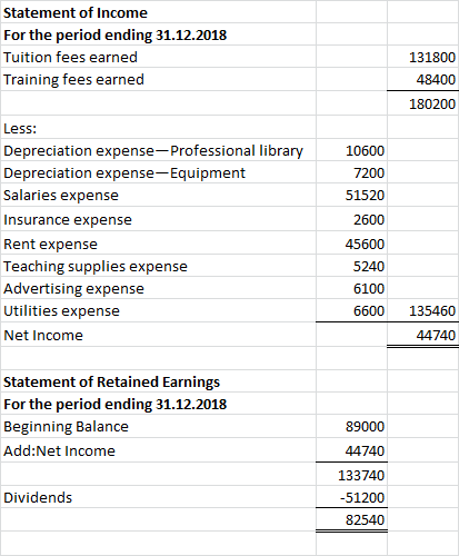Statement of Income For the period ending 31.12.2018 Tuition fees earned Training fees earned 131800 48400 180200 Less: Depre