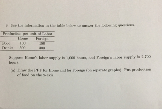9. Use the information in the table below to answer the following questions Production per unit of Labor Food 100 Home Foreign 180 300 Drinks 500 Suppose Homes labor supply is 1,000 hours, and Foreigns labor supply is 2,700 hours. (a) Draw the PPF for Home and for Foreign (on separate graphs). Put production of food on the x-axis.