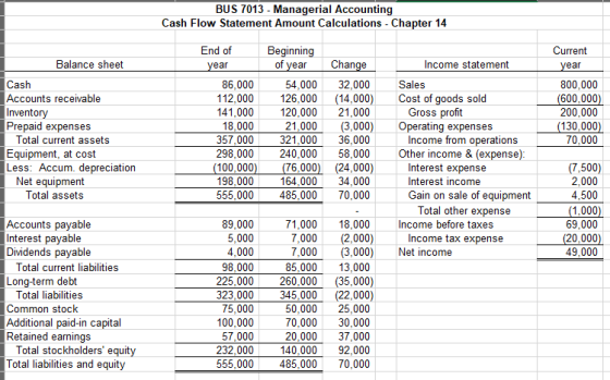 BUS 7013 - Managerial Accounting Cash Flow Statement Amount Calculations - Chapter 14 End of year Beginning of year Current y