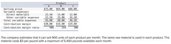 A $75.00 Product B $64.00 C $66.00 Selling price Variable expenses: Direct materials Other variable expenses Total variable e