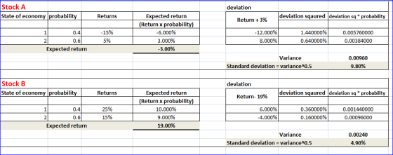 Stock A State of economy probability deviation deviation sqaured deviation sq* probability Expected return Returns Return3% (