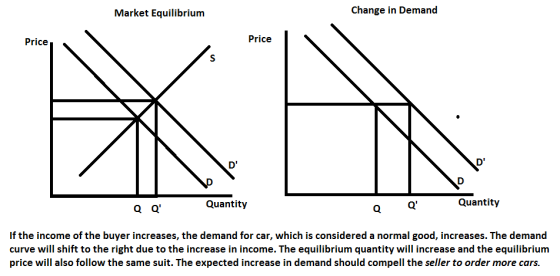 Market Equilibrium Change in Demand Price Price D l) Quantity Q QQuantity If the income of the buyer increases, the demand for car, which is considered a normal good, increases. The demand curve will shift to the right due to the increase in income. The equilibrium quantity will increase and the equilibrium price will also follow the same suit. The expected increase in demand should compell the seller to order more cars.