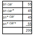 55 sn car sn cart sn* car sn+Car+ 200