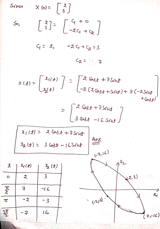 -2 (2 Cast & Sint) +.7(-2 sent Since occo) = [3] [ ]]= [**] log GE 2 -24 +62-3 C2 = 7 Xi(t) 2 Gst +7 Sint X(+) = 7 25+) +Cast